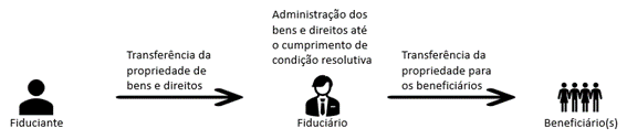 fiduciary assignment brazil